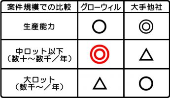 小ロット対応