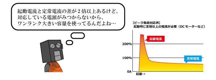 カスタム電源 起動電流と定常電流の差が2倍以上あるけど、対応している電源がみつからないから、ワンランク大きい容量を使ってるんだよね…