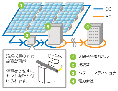 太陽光発電パネルの発電効率を監視