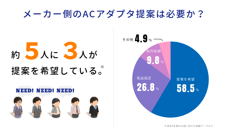 メーカー側のACアダプタ提案は必要か?