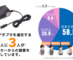 ACアダプターの実績データ お問い合わせ内容の内訳