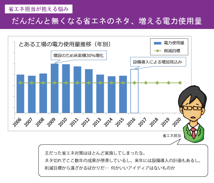 だんだんと無くなる省エネのネタ、増える電力使用量