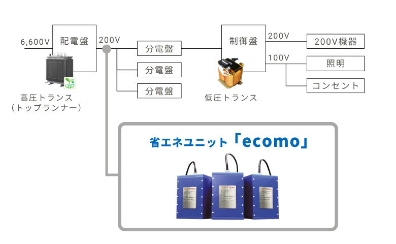 省エネユニット「ecomo」の適用例
